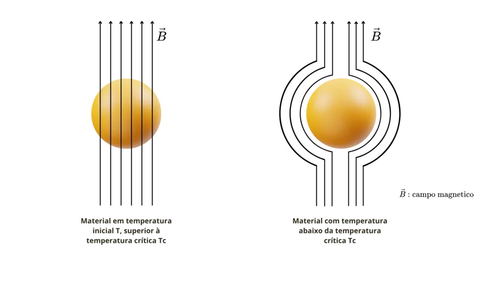 Ilustração comparativa do Efeito Meissner em supercondutores. À esquerda, uma esfera amarela é atravessada por linhas verticais pretas, representando um material em temperatura inicial superior à sua temperatura crítica, permitindo a passagem do campo magnético. À direita, a mesma esfera em temperatura inferior à crítica, agora sem linhas em seu interior, ilustrando a expulsão total do campo magnético.