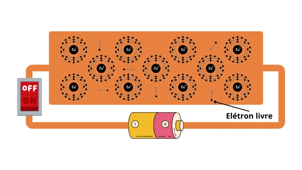 Ilustração de um circuito elétrico aberto com uma pilha e interruptor desligado. Em destaque, a estrutura do fio condutor de cobre mostra elétrons livres em movimento desordenado e aleatório.