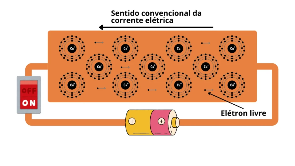 Ilustração de um circuito elétrico fechado. Os elétrons livres no fio condutor de cobre movem-se para a direita, do polo negativo para o positivo da pilha, enquanto uma seta superior indica o sentido convencional da corrente apontando para a esquerda.