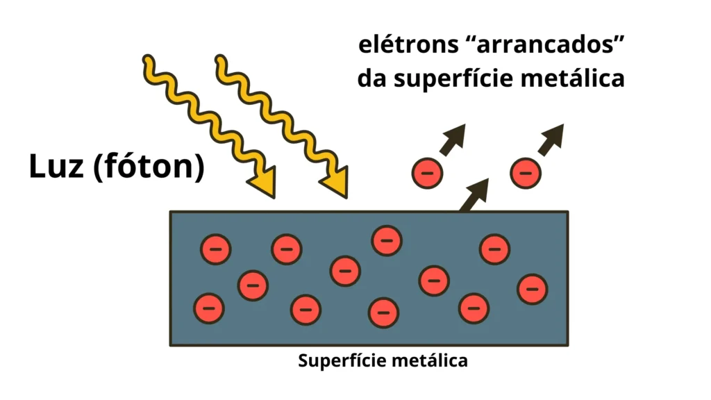 Ilustração do efeito fotoelétrico. Raios ondulatórios amarelos representando fótons de luz incidem sobre uma superfície metálica cinza, resultando na ejeção de elétrons, representados por círculos vermelhos com carga negativa sendo arrancados para fora do material.