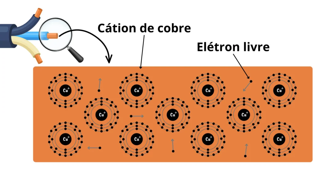Ilustração da visão microscópica de um fio condutor de cobre, destacando o modelo de mar de elétrons com cátions de cobre em posições fixas e elétrons livres em movimento aleatório.