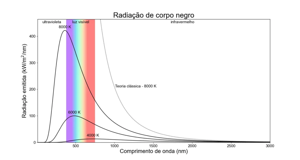 Gráfico cartesiano da radiação de corpo negro. Mostra a radiação emitida em função do comprimento de onda. Possui três curvas sólidas representando temperaturas de 4000 K, 6000 K e 8000 K, que fazem um pico e depois caem. Uma linha pontilhada marca a "Teoria clássica - 8000 K", que diverge para o infinito na direção do espectro ultravioleta.