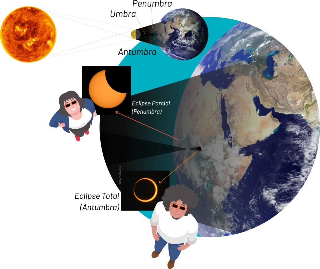 Infográfico didático explicando a mecânica do eclipse solar anelar. O esquema mostra o Sol, a Lua e a Terra, destacando o cone de sombra projetado. Há dois observadores com óculos de proteção: uma pessoa na região da penumbra observando um eclipse parcial, e outra na região da antumbra observando o "anel de fogo", característico do eclipse anelar.
