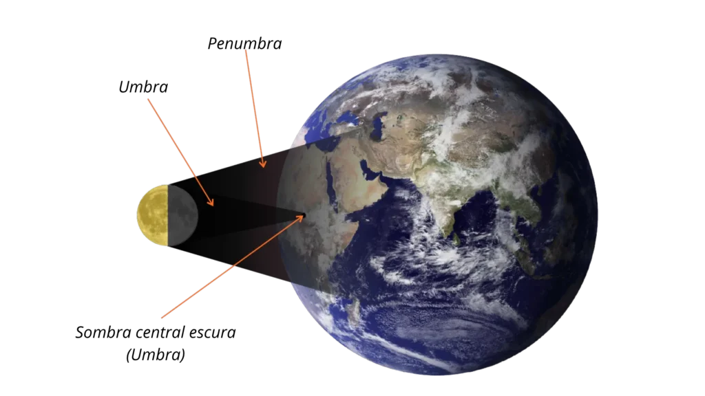 Diagrama de um eclipse solar mostrando a Lua iluminada parcialmente e projetando sua sombra sobre a Terra. O esquema destaca com setas as regiões da umbra, formando um pequeno ponto negro na superfície terrestre, e da penumbra, a área sombreada mais clara e ampla ao redor.