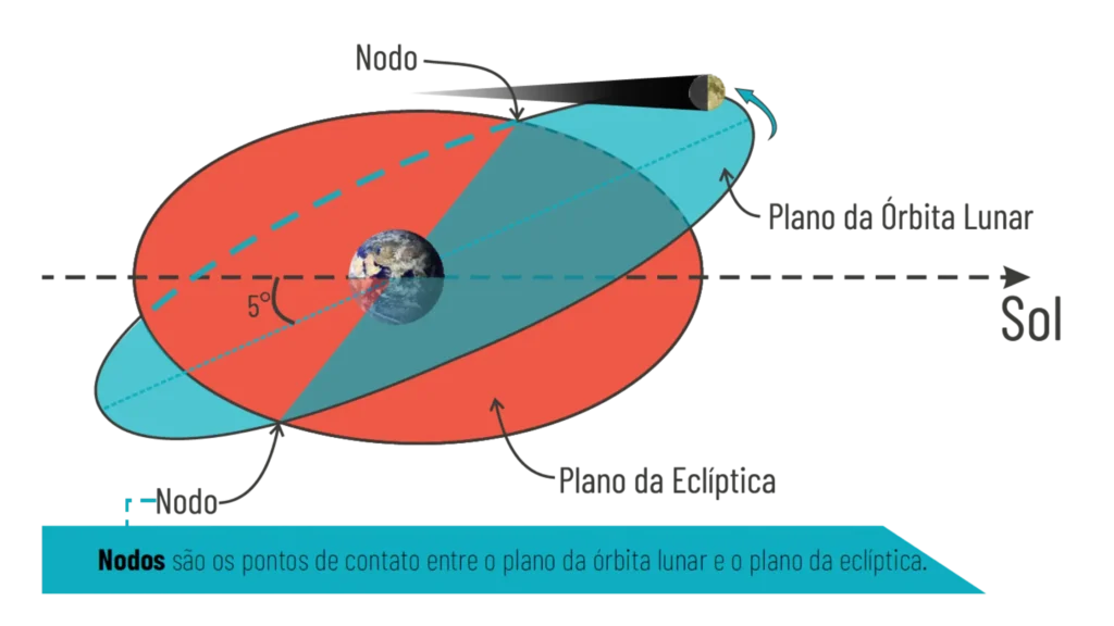 Diagrama educacional ilustrando a mecânica dos eclipses. Mostra a Terra no centro, o Plano da Eclíptica em vermelho e o Plano da Órbita Lunar em azul, evidenciando uma inclinação de 5 graus entre eles. Os pontos de interseção dos planos estão marcados como Nodos.