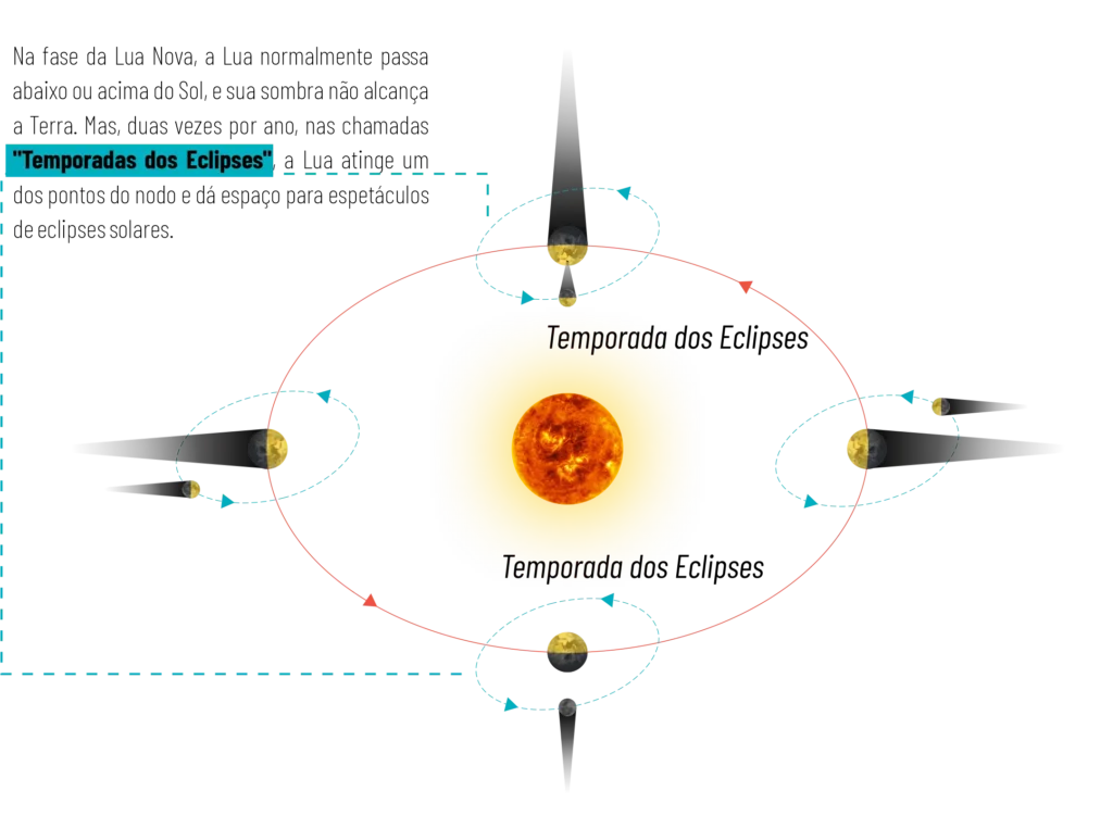 Infográfico astronômico explicando a Temporada dos Eclipses. O diagrama mostra o Sol no centro, a Terra e a órbita inclinada da Lua. Um texto lateral explica: "Na fase da Lua Nova, a Lua normalmente passa abaixo ou acima do Sol... Mas, duas vezes por ano, nas chamadas 'Temporadas dos Eclipses', a Lua atinge um dos pontos do nodo e dá espaço para espetáculos de eclipses solares." O diagrama destaca as duas janelas anuais onde ocorre esse alinhamento perfeito das sombras.